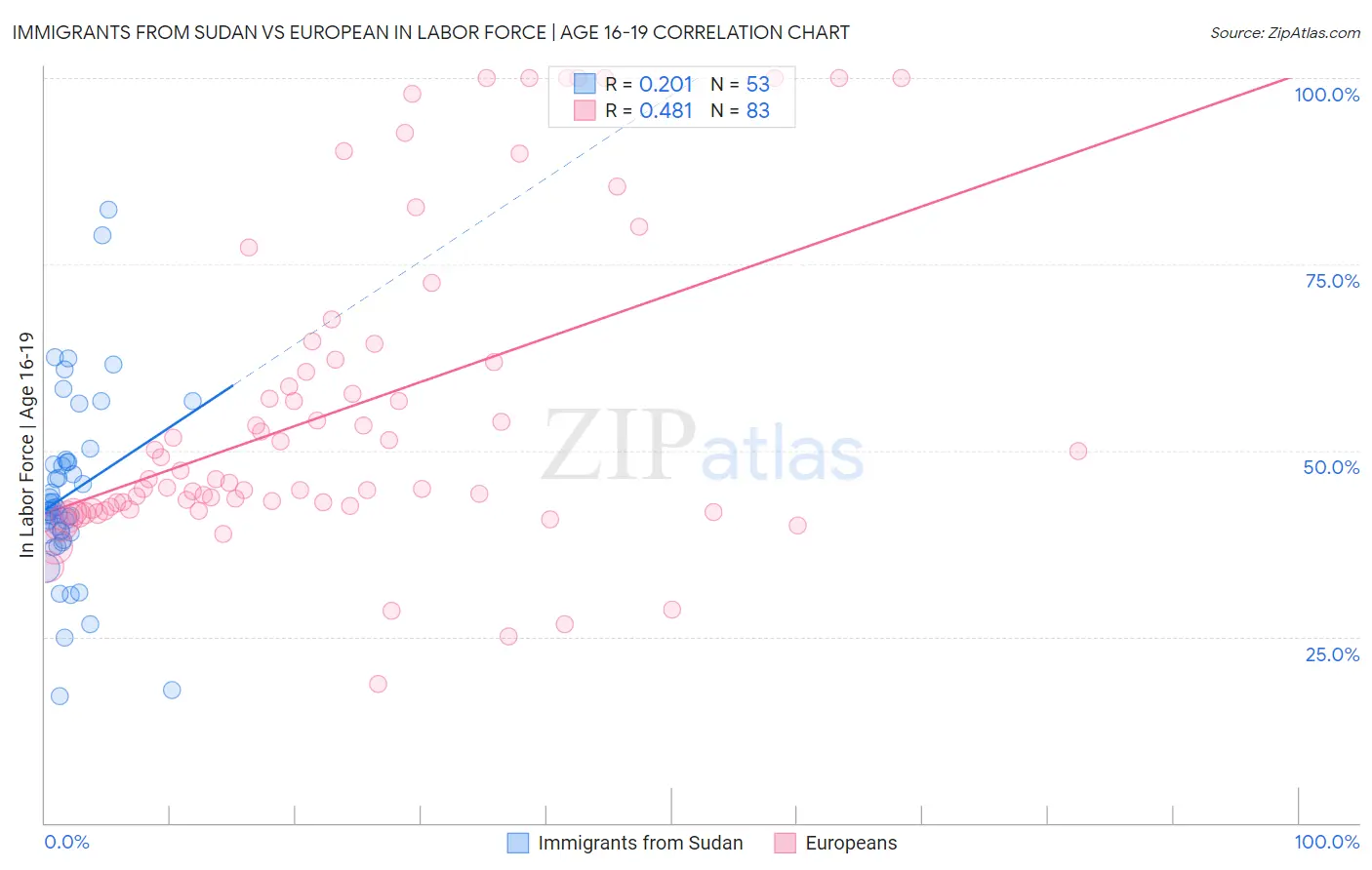 Immigrants from Sudan vs European In Labor Force | Age 16-19