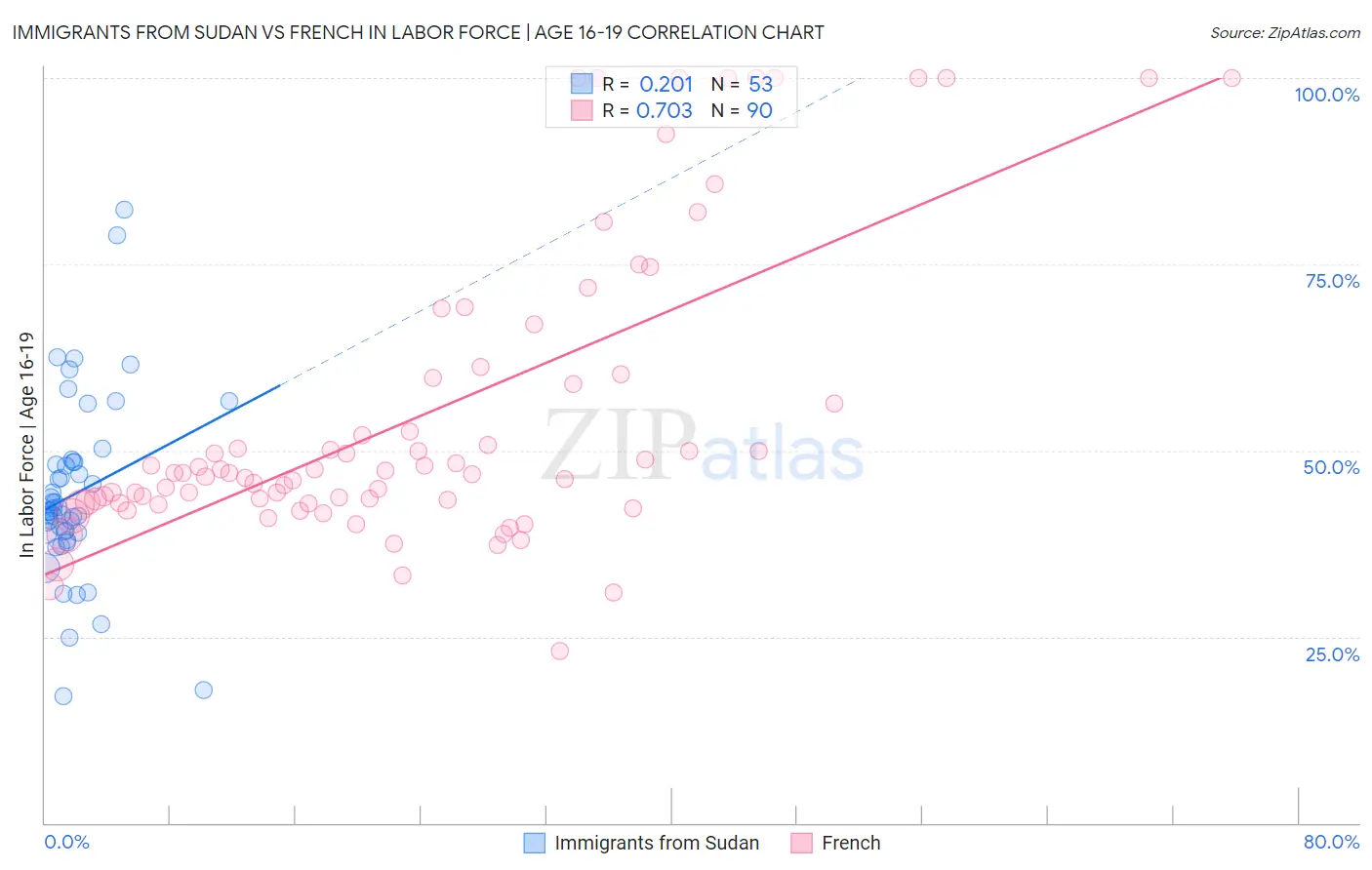 Immigrants from Sudan vs French In Labor Force | Age 16-19