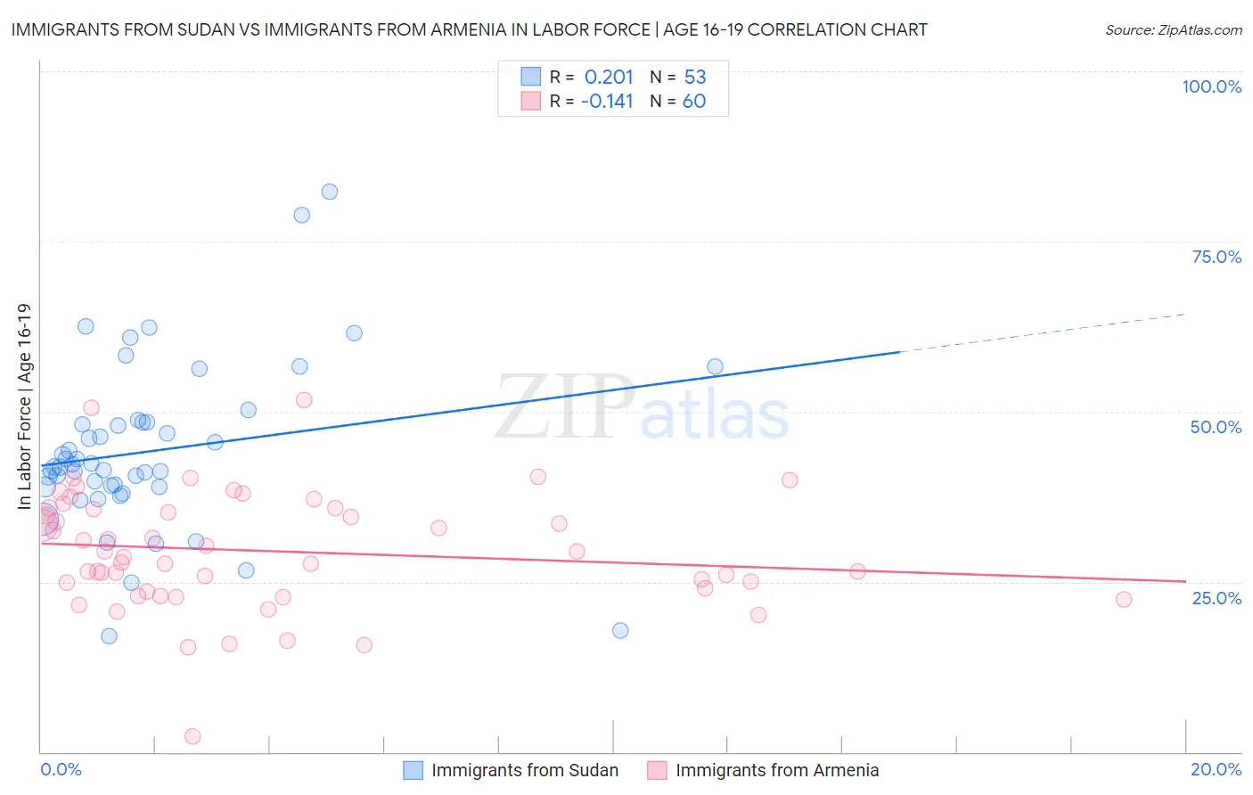 Immigrants from Sudan vs Immigrants from Armenia In Labor Force | Age 16-19