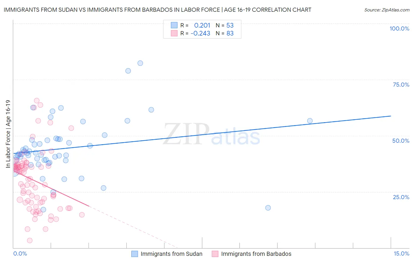 Immigrants from Sudan vs Immigrants from Barbados In Labor Force | Age 16-19