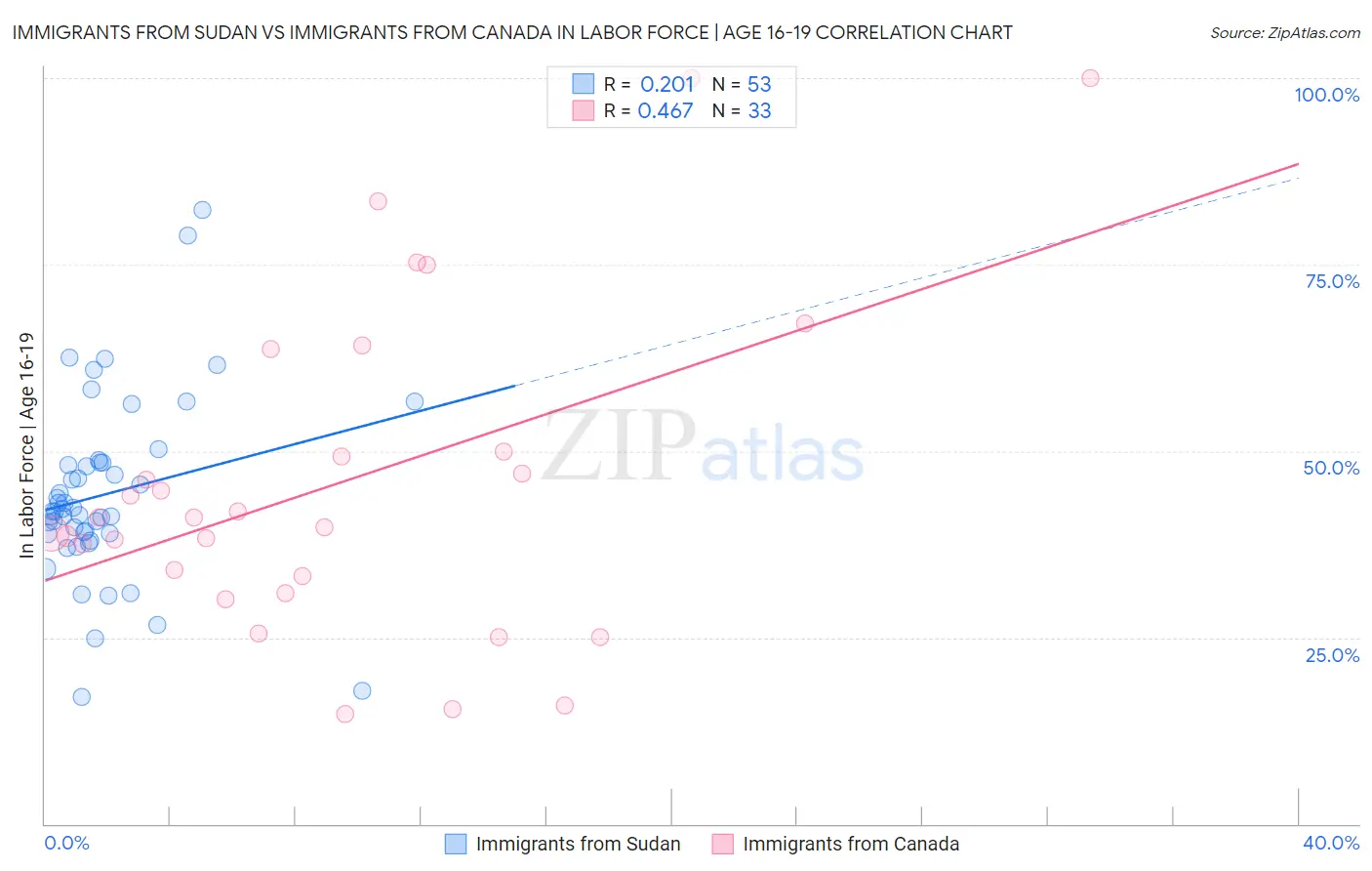 Immigrants from Sudan vs Immigrants from Canada In Labor Force | Age 16-19