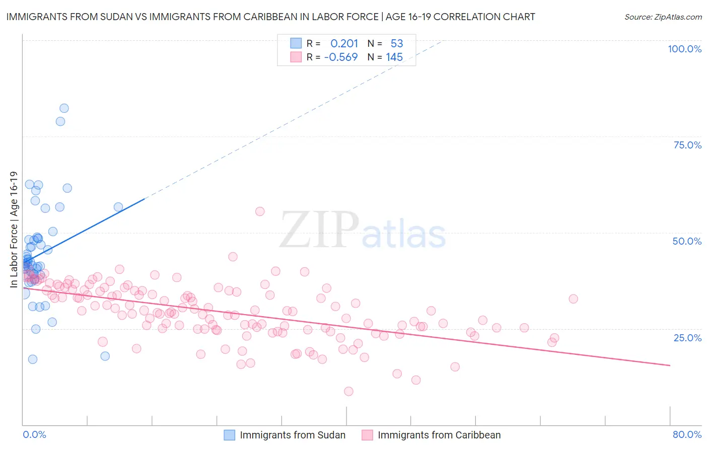 Immigrants from Sudan vs Immigrants from Caribbean In Labor Force | Age 16-19