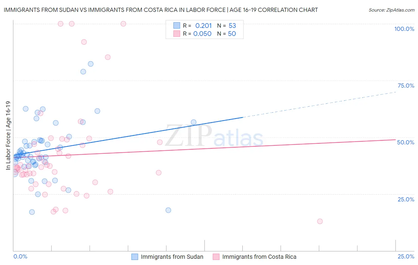 Immigrants from Sudan vs Immigrants from Costa Rica In Labor Force | Age 16-19