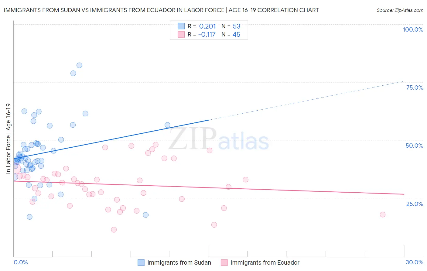 Immigrants from Sudan vs Immigrants from Ecuador In Labor Force | Age 16-19