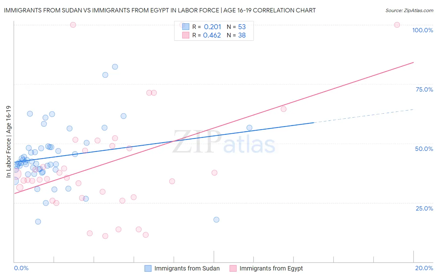 Immigrants from Sudan vs Immigrants from Egypt In Labor Force | Age 16-19