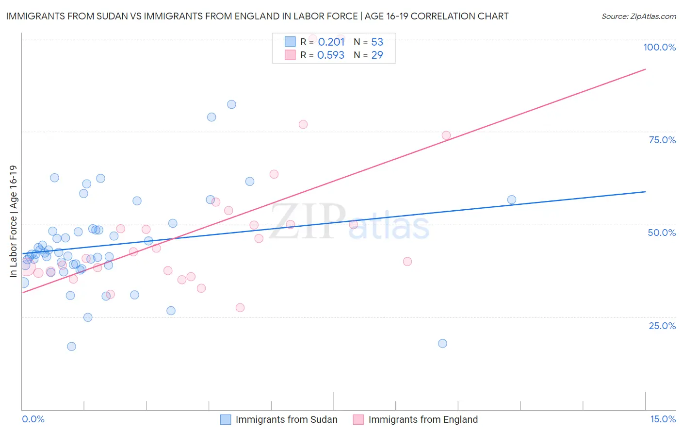 Immigrants from Sudan vs Immigrants from England In Labor Force | Age 16-19