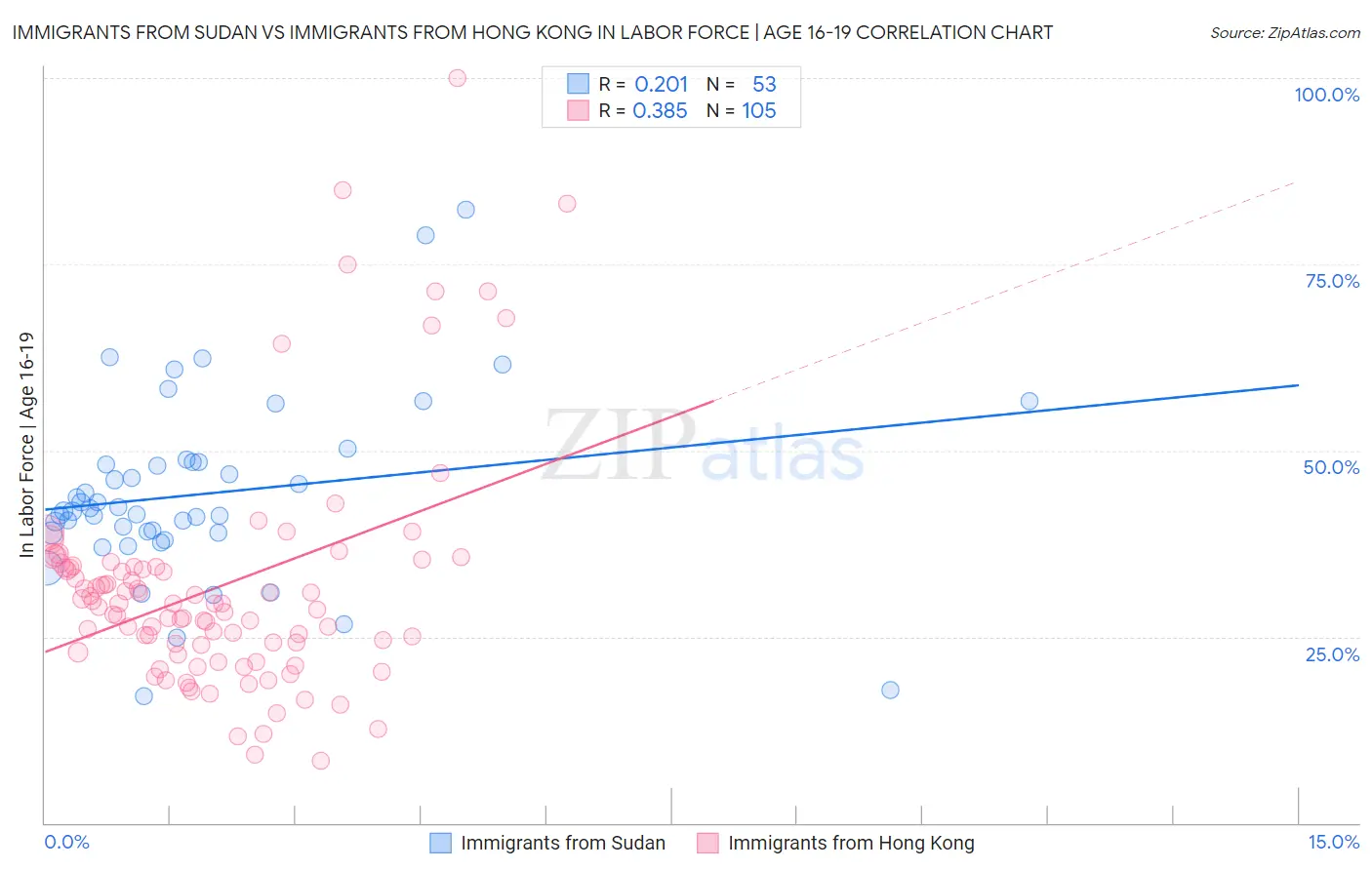 Immigrants from Sudan vs Immigrants from Hong Kong In Labor Force | Age 16-19