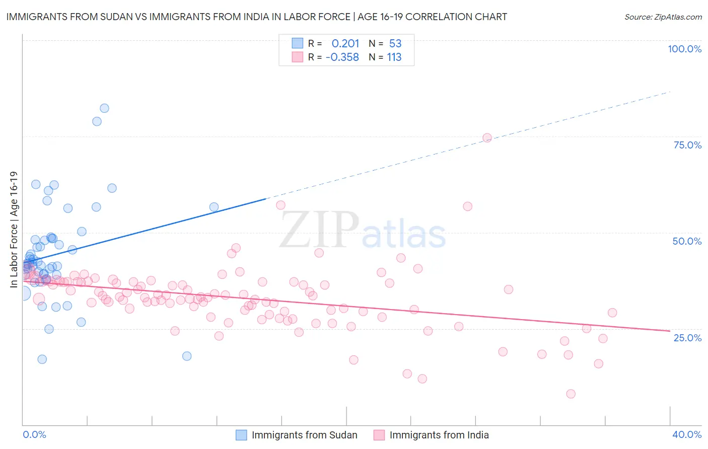 Immigrants from Sudan vs Immigrants from India In Labor Force | Age 16-19