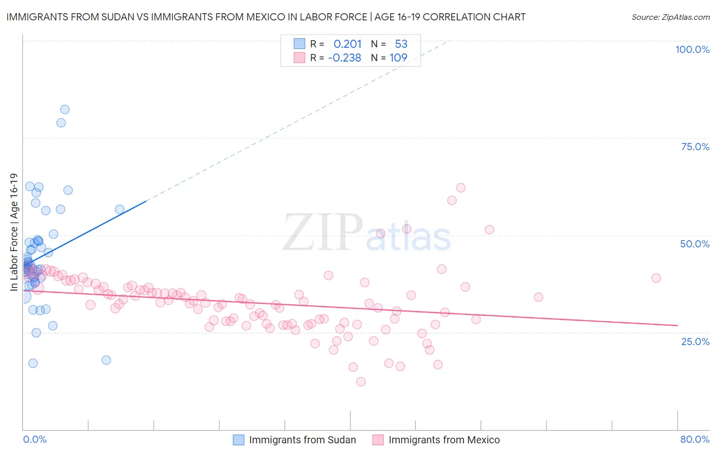 Immigrants from Sudan vs Immigrants from Mexico In Labor Force | Age 16-19