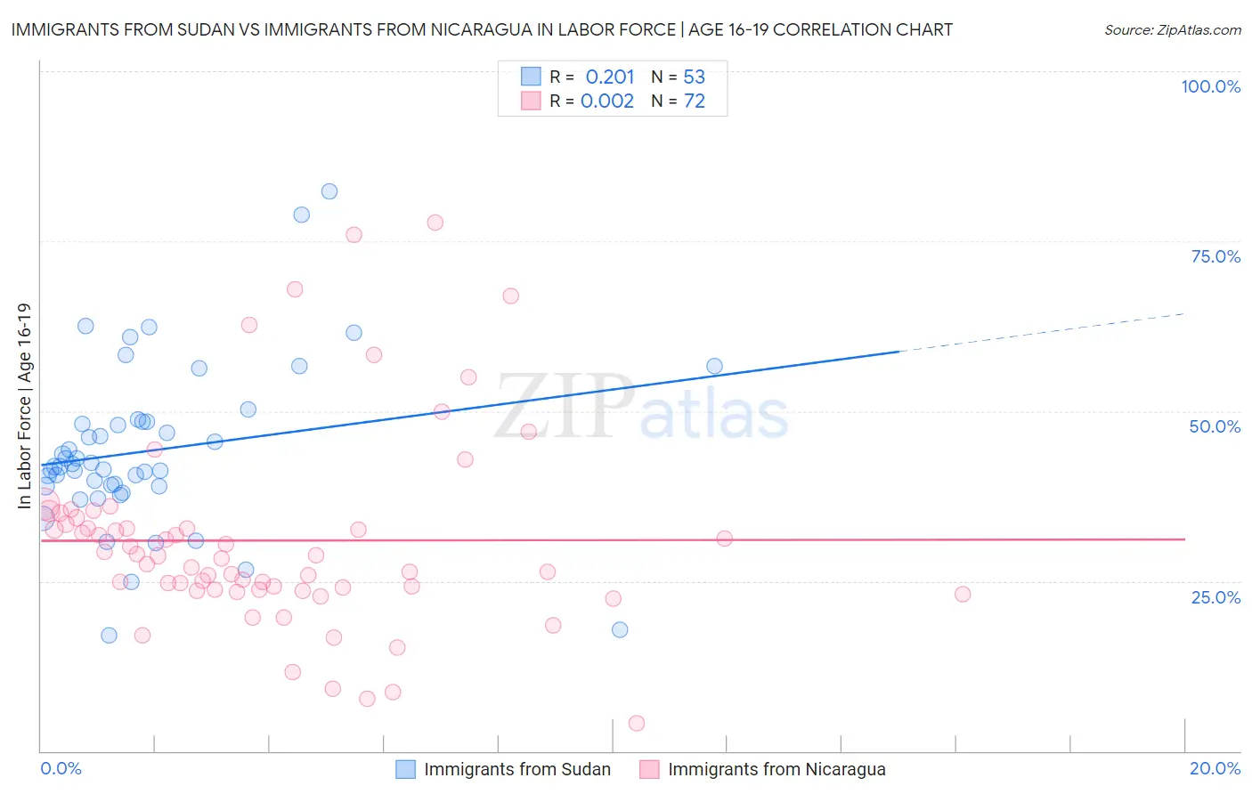 Immigrants from Sudan vs Immigrants from Nicaragua In Labor Force | Age 16-19