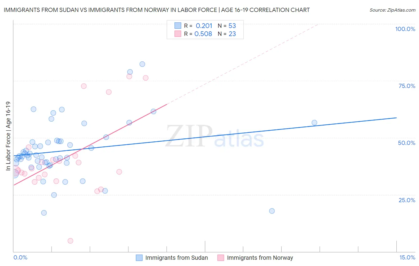 Immigrants from Sudan vs Immigrants from Norway In Labor Force | Age 16-19