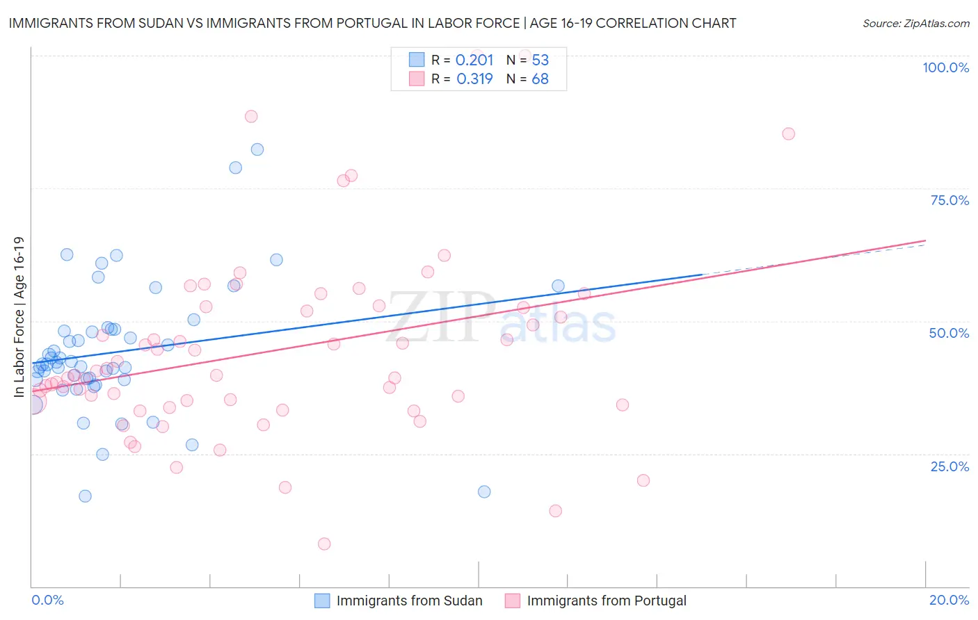 Immigrants from Sudan vs Immigrants from Portugal In Labor Force | Age 16-19