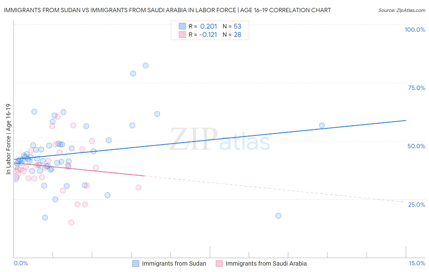 Immigrants from Sudan vs Immigrants from Saudi Arabia In Labor Force | Age 16-19