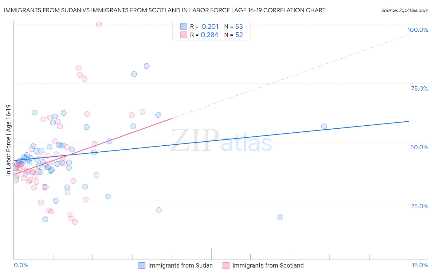 Immigrants from Sudan vs Immigrants from Scotland In Labor Force | Age 16-19