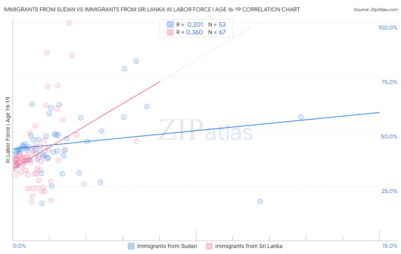 Immigrants from Sudan vs Immigrants from Sri Lanka In Labor Force | Age 16-19