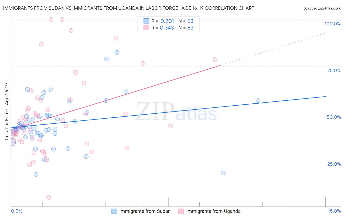 Immigrants from Sudan vs Immigrants from Uganda In Labor Force | Age 16-19