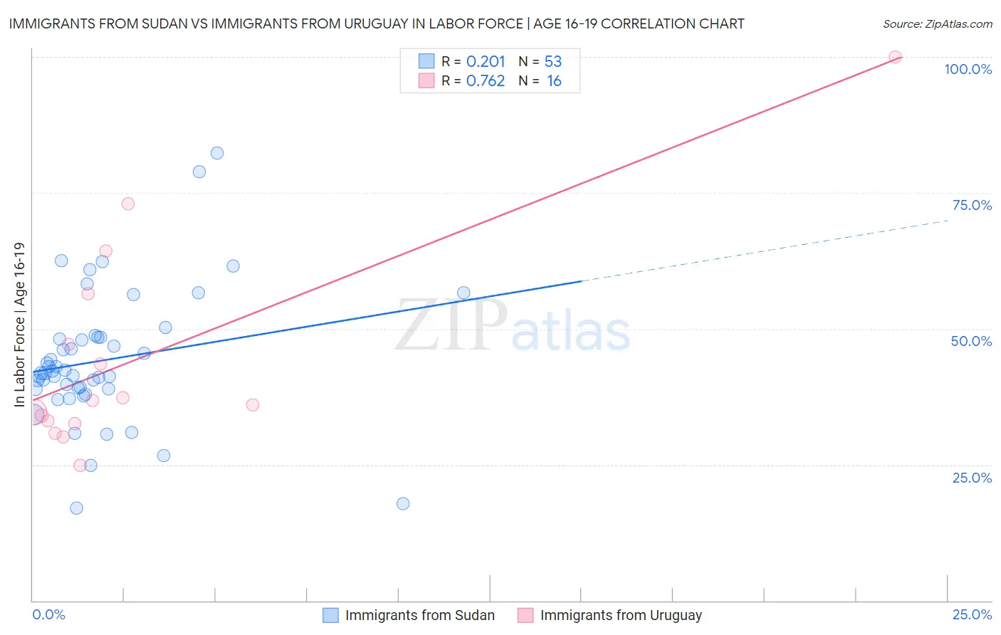 Immigrants from Sudan vs Immigrants from Uruguay In Labor Force | Age 16-19