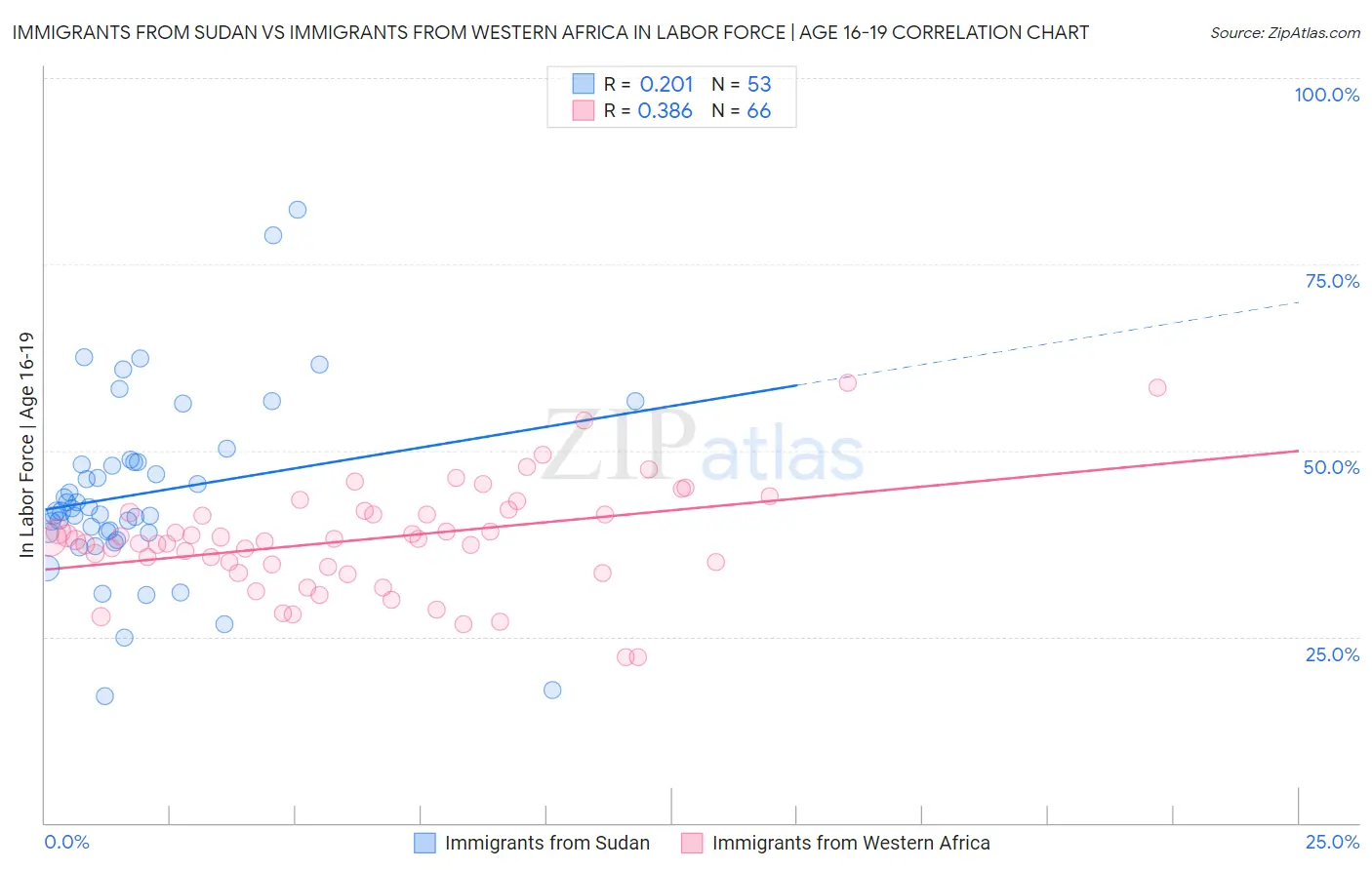 Immigrants from Sudan vs Immigrants from Western Africa In Labor Force | Age 16-19