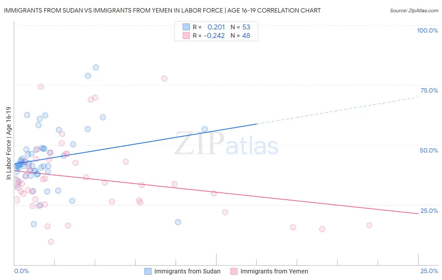 Immigrants from Sudan vs Immigrants from Yemen In Labor Force | Age 16-19