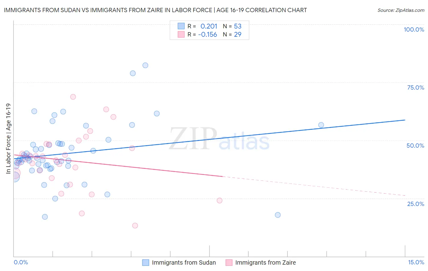 Immigrants from Sudan vs Immigrants from Zaire In Labor Force | Age 16-19