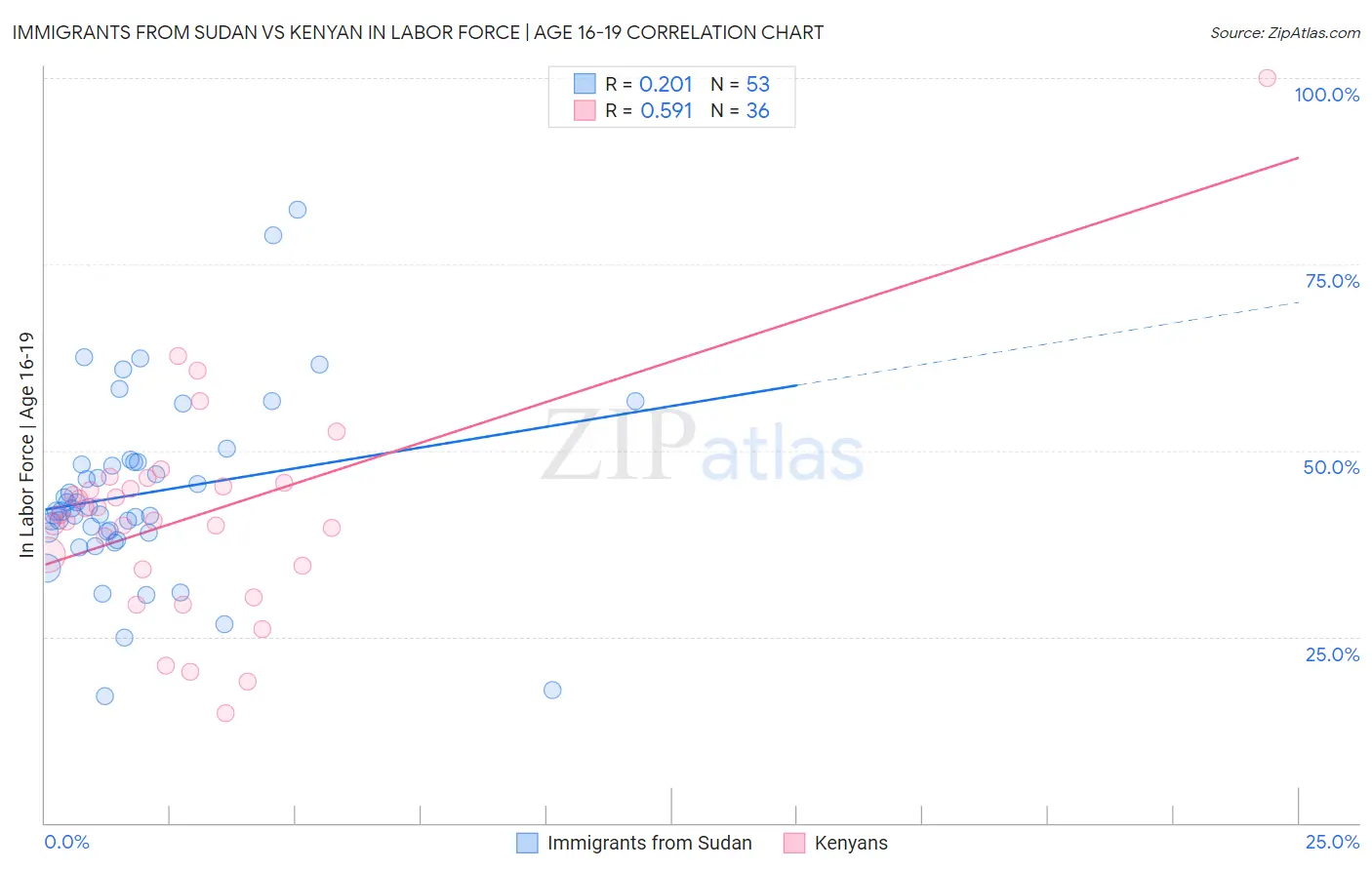 Immigrants from Sudan vs Kenyan In Labor Force | Age 16-19