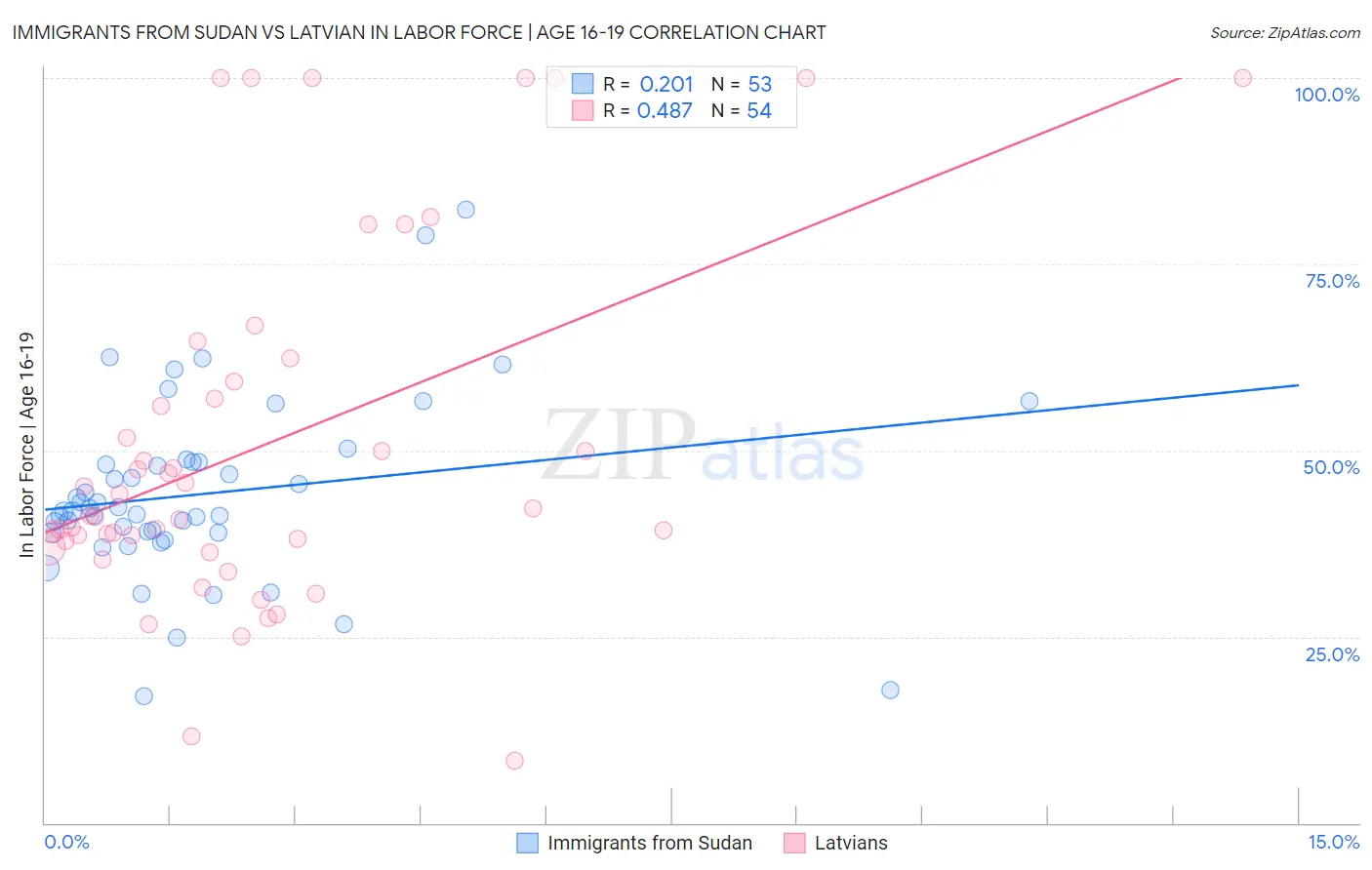 Immigrants from Sudan vs Latvian In Labor Force | Age 16-19