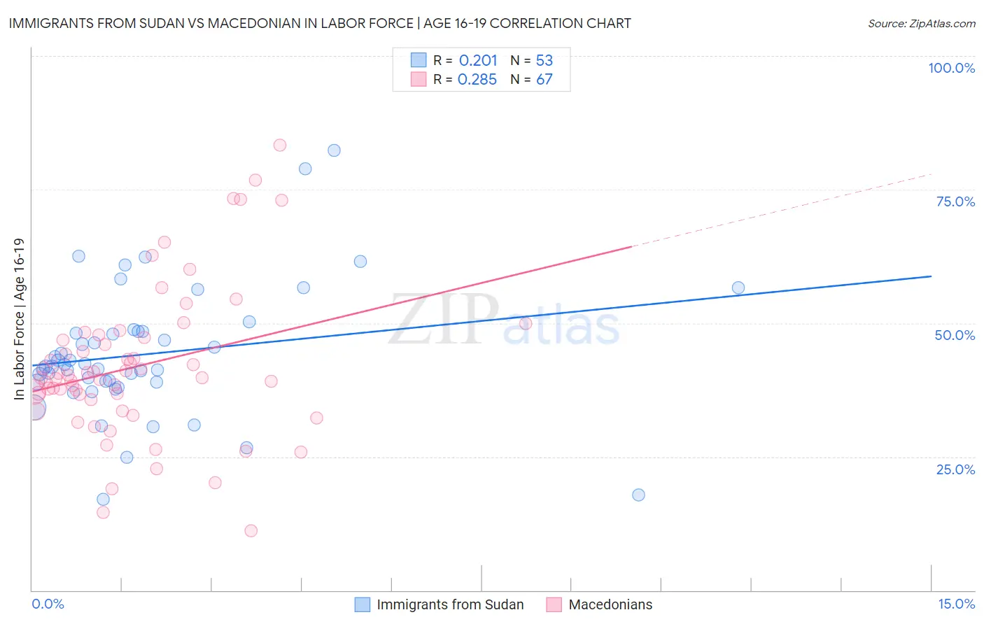 Immigrants from Sudan vs Macedonian In Labor Force | Age 16-19