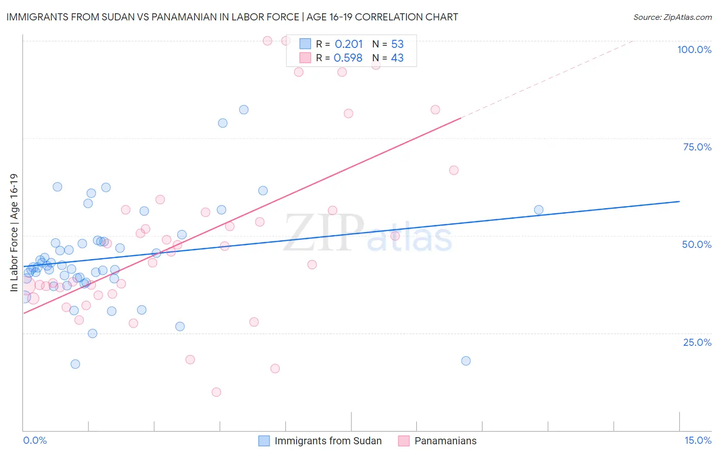 Immigrants from Sudan vs Panamanian In Labor Force | Age 16-19