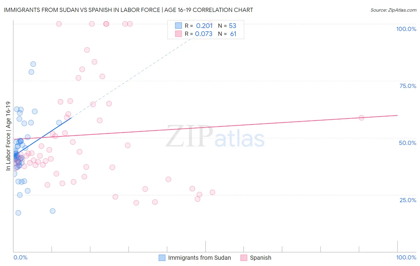 Immigrants from Sudan vs Spanish In Labor Force | Age 16-19