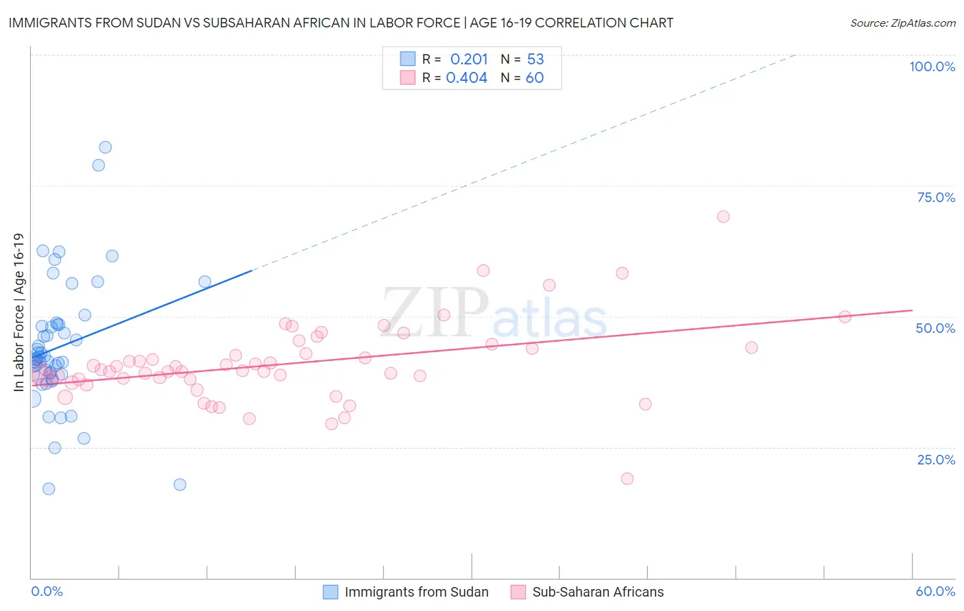 Immigrants from Sudan vs Subsaharan African In Labor Force | Age 16-19