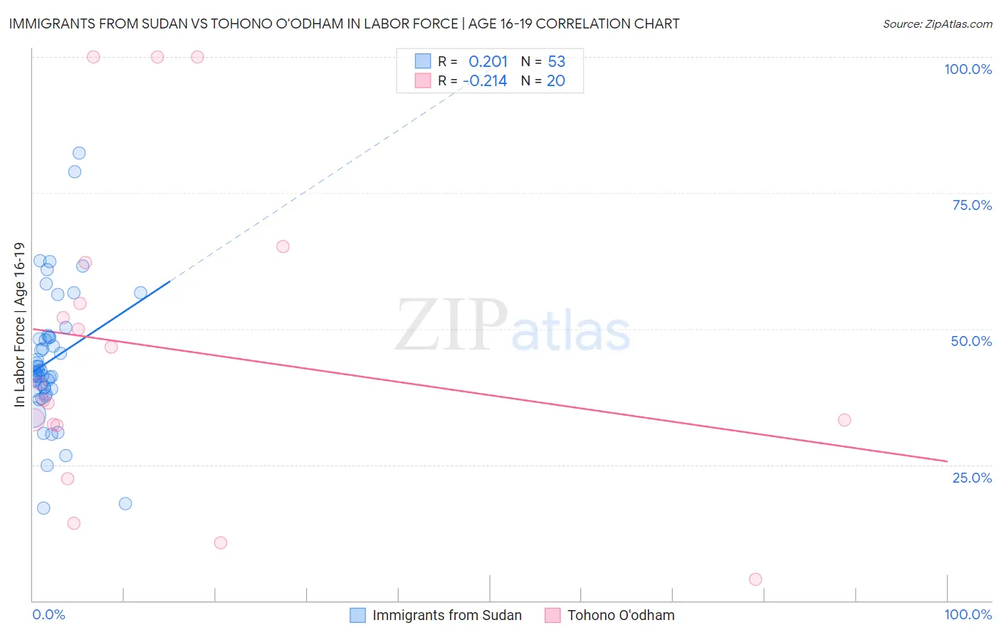 Immigrants from Sudan vs Tohono O'odham In Labor Force | Age 16-19