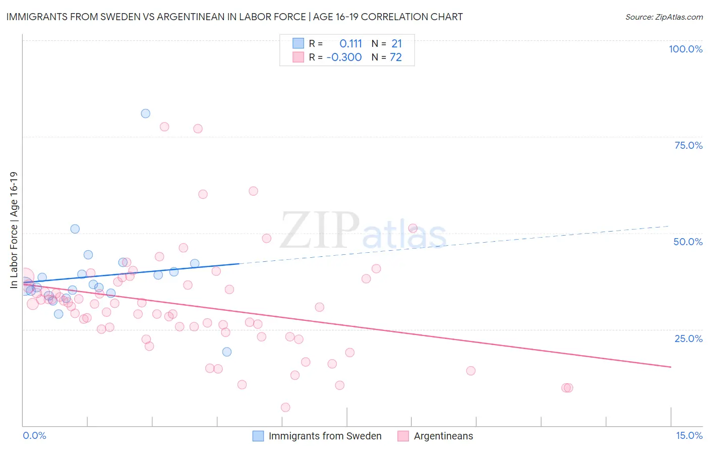 Immigrants from Sweden vs Argentinean In Labor Force | Age 16-19