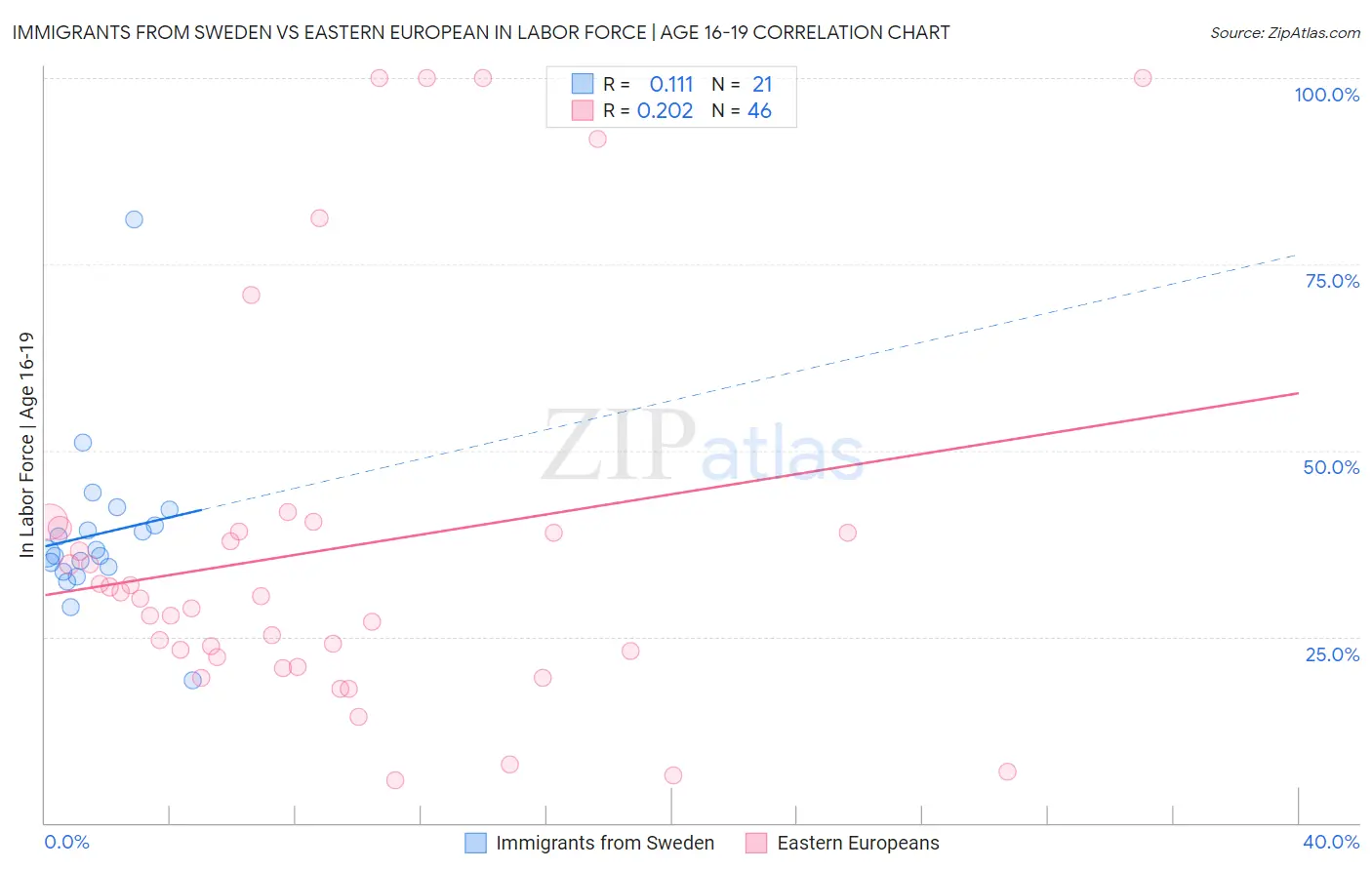 Immigrants from Sweden vs Eastern European In Labor Force | Age 16-19