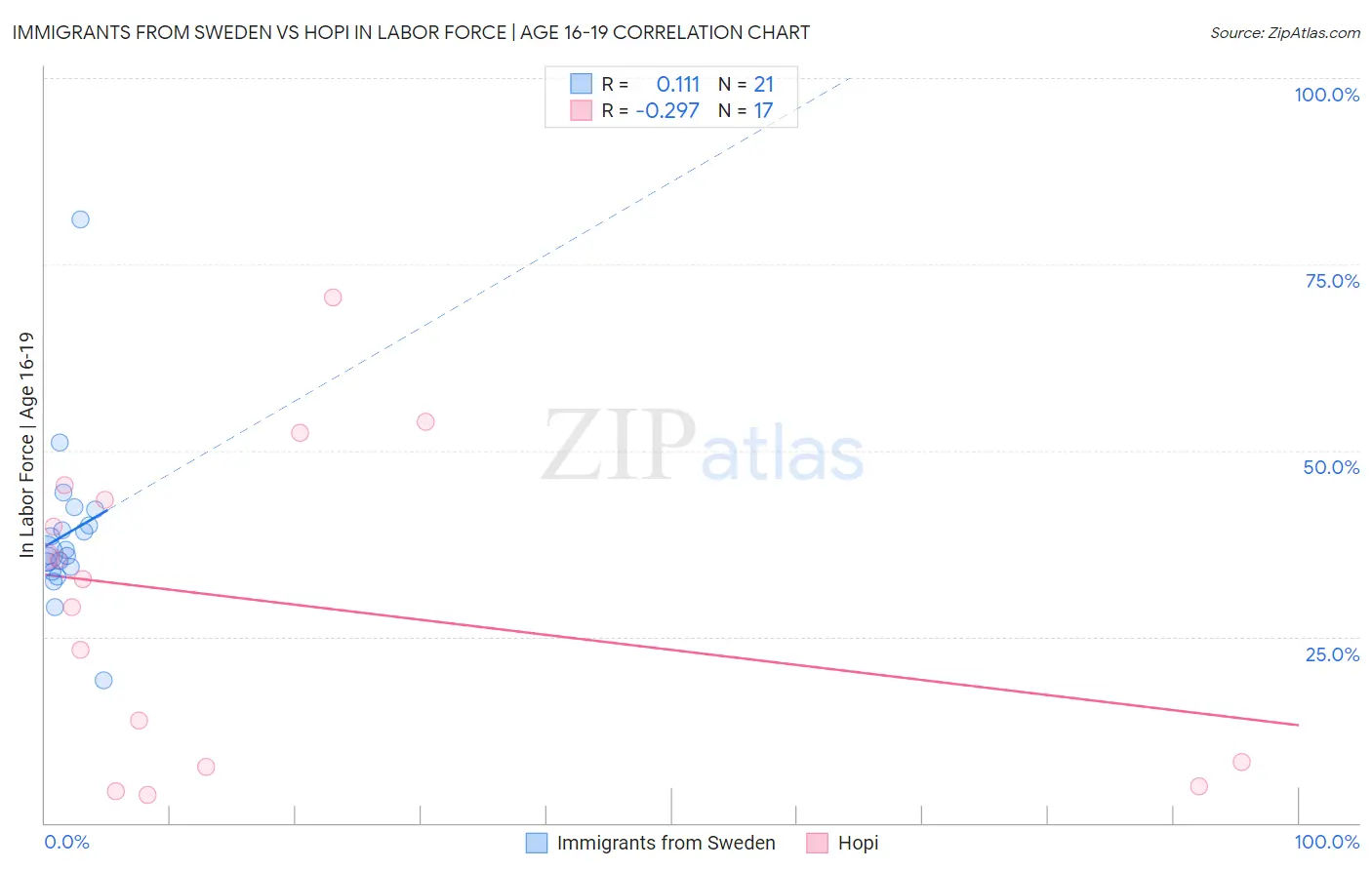 Immigrants from Sweden vs Hopi In Labor Force | Age 16-19