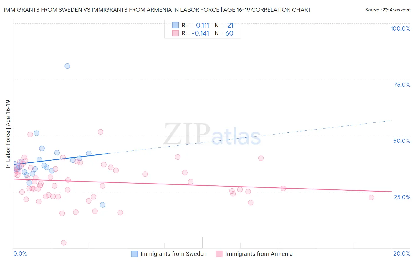 Immigrants from Sweden vs Immigrants from Armenia In Labor Force | Age 16-19