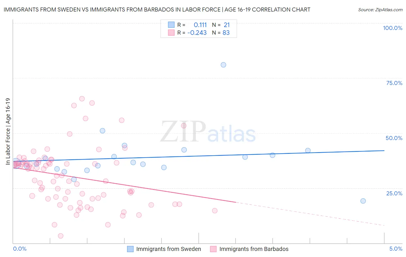 Immigrants from Sweden vs Immigrants from Barbados In Labor Force | Age 16-19