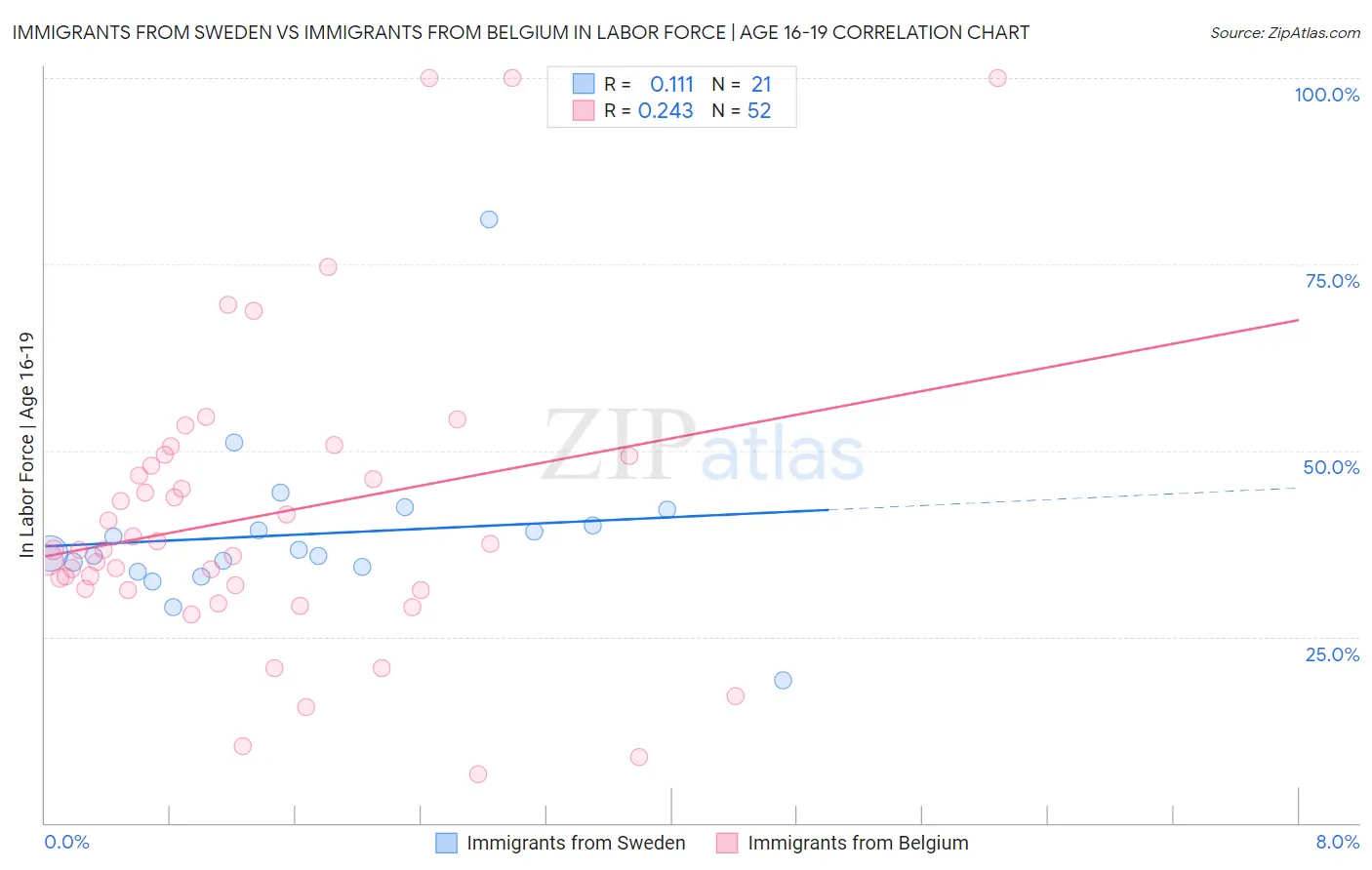 Immigrants from Sweden vs Immigrants from Belgium In Labor Force | Age 16-19