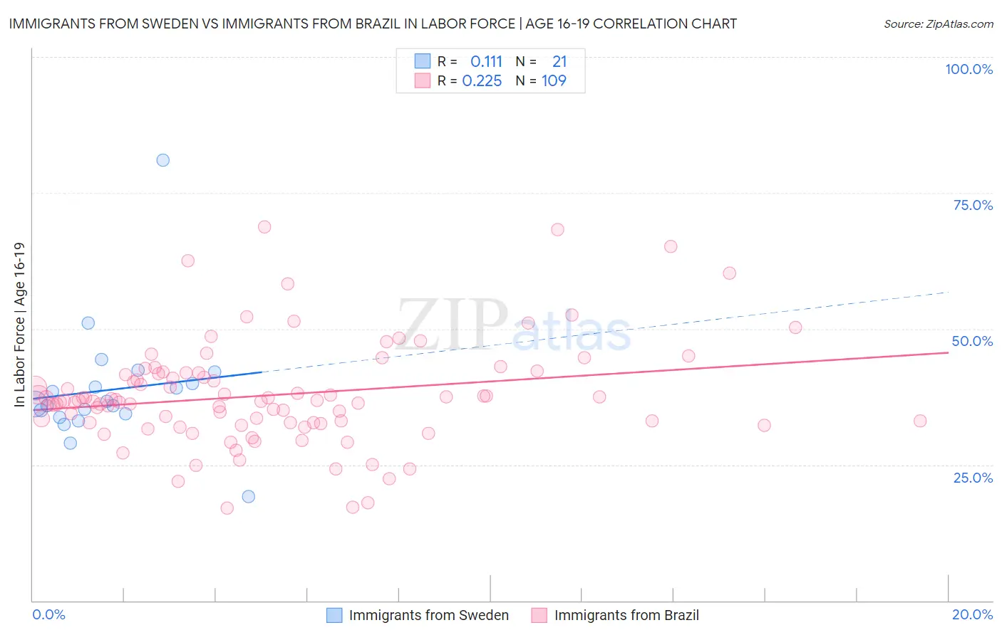 Immigrants from Sweden vs Immigrants from Brazil In Labor Force | Age 16-19