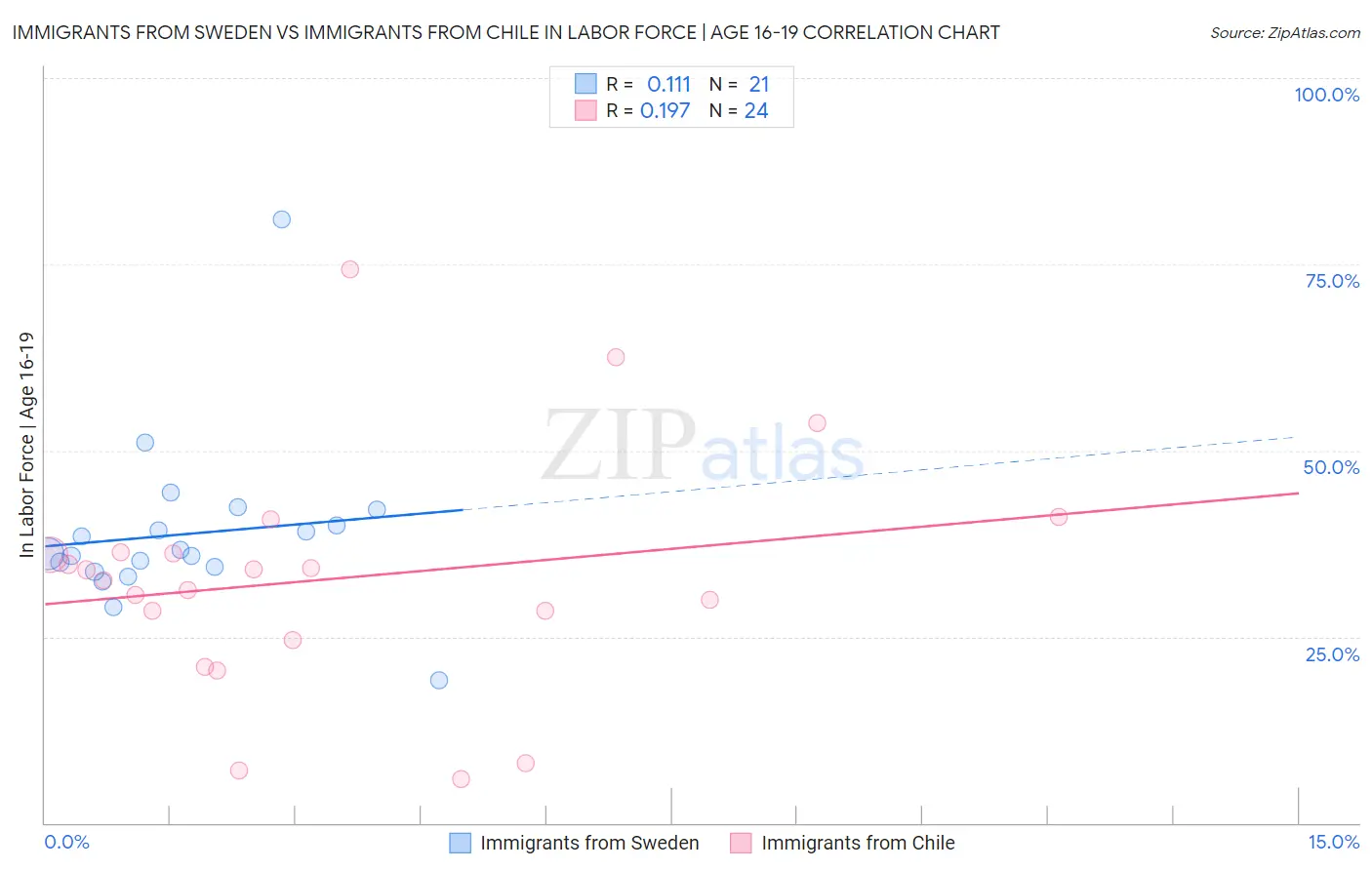 Immigrants from Sweden vs Immigrants from Chile In Labor Force | Age 16-19