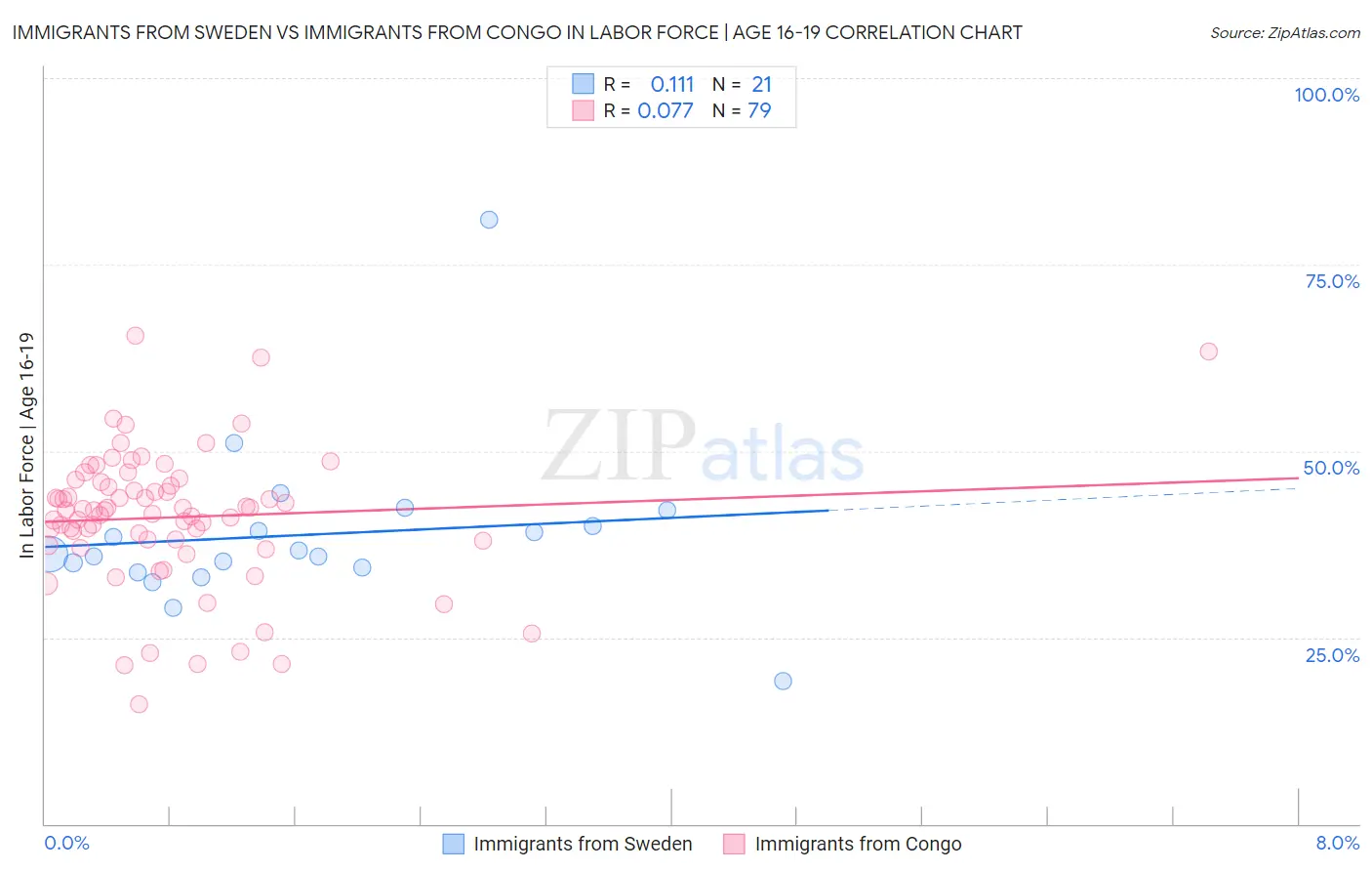 Immigrants from Sweden vs Immigrants from Congo In Labor Force | Age 16-19