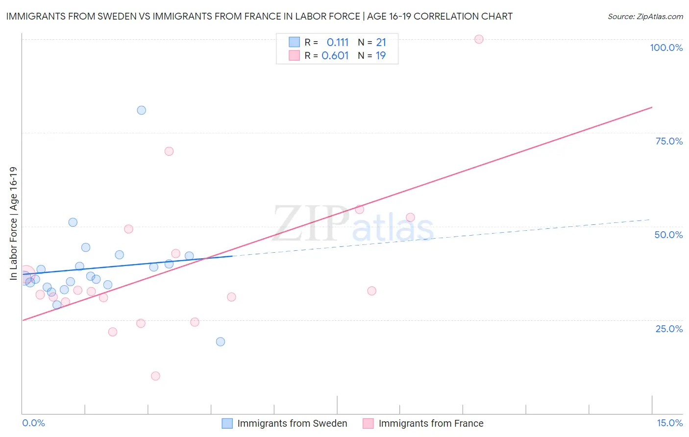 Immigrants from Sweden vs Immigrants from France In Labor Force | Age 16-19