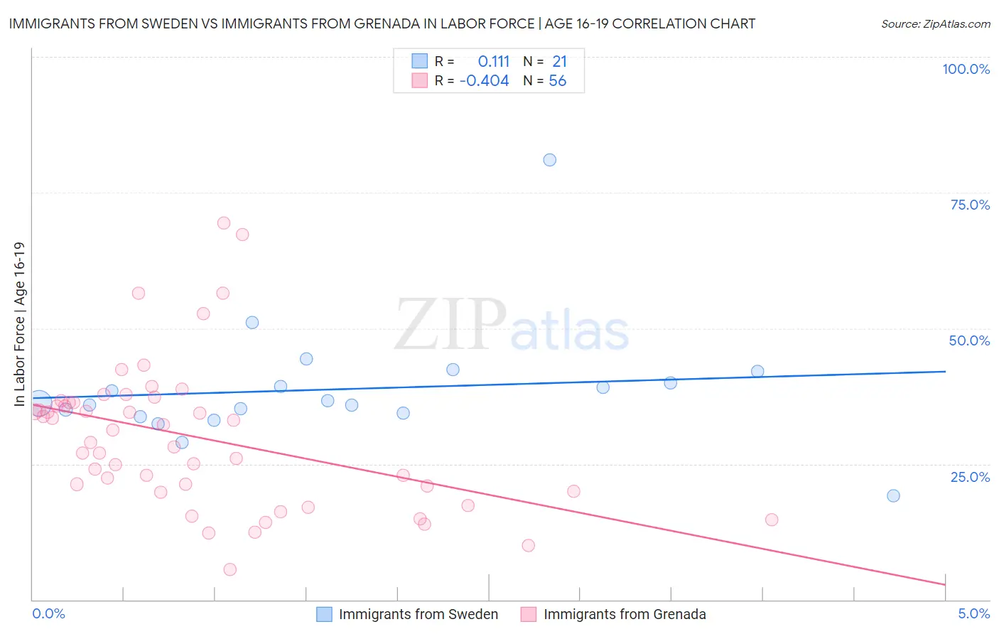 Immigrants from Sweden vs Immigrants from Grenada In Labor Force | Age 16-19