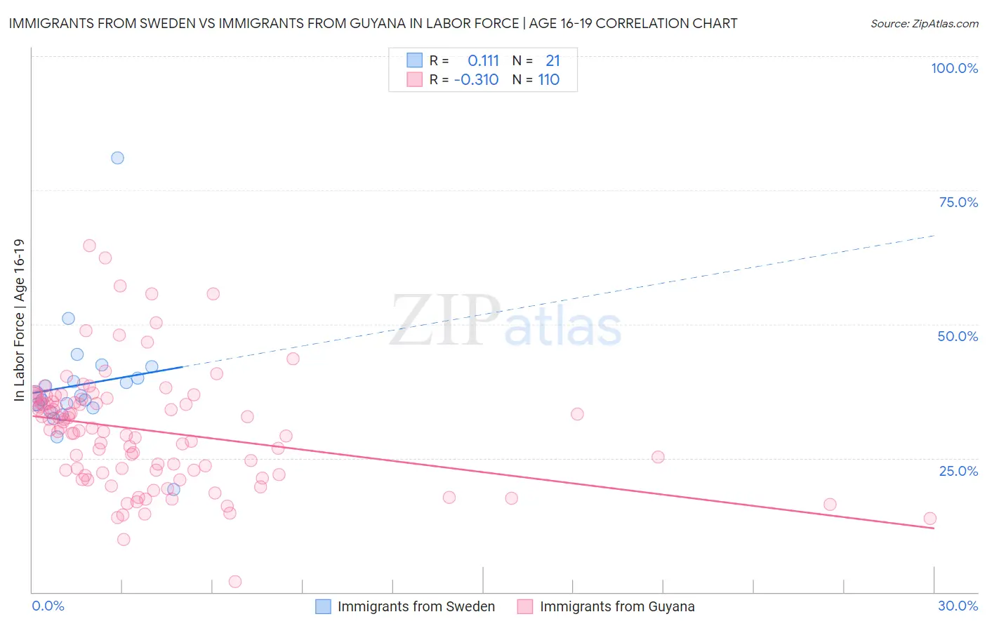 Immigrants from Sweden vs Immigrants from Guyana In Labor Force | Age 16-19