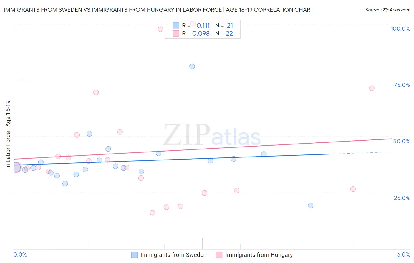 Immigrants from Sweden vs Immigrants from Hungary In Labor Force | Age 16-19