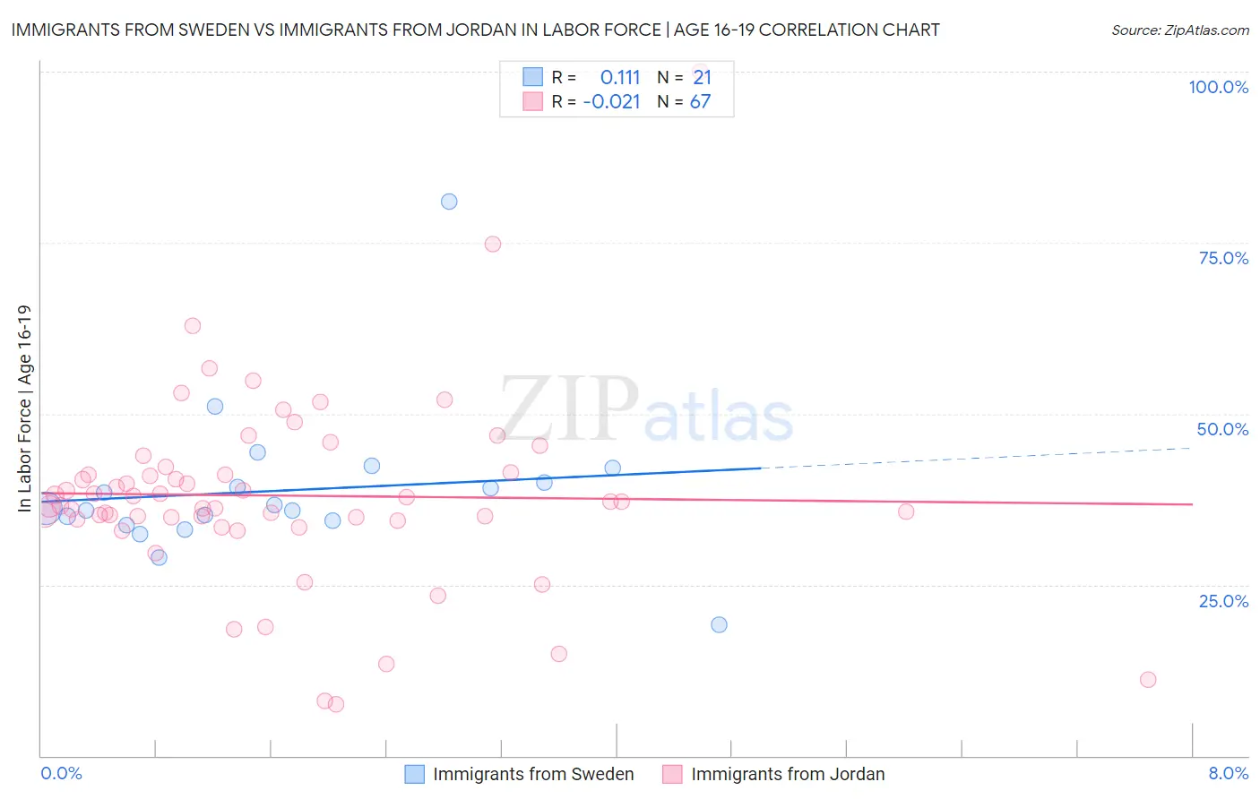 Immigrants from Sweden vs Immigrants from Jordan In Labor Force | Age 16-19