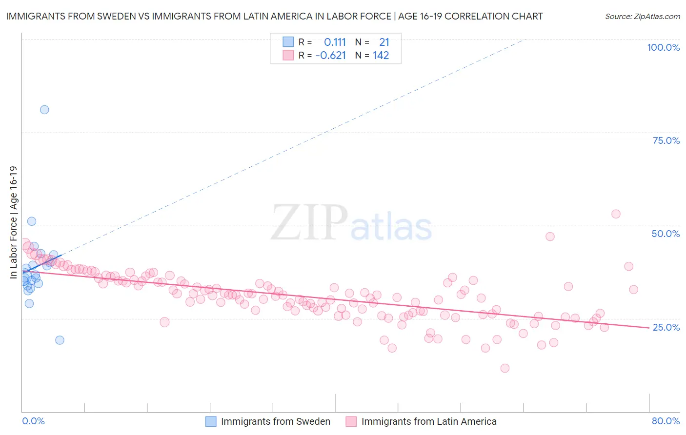 Immigrants from Sweden vs Immigrants from Latin America In Labor Force | Age 16-19