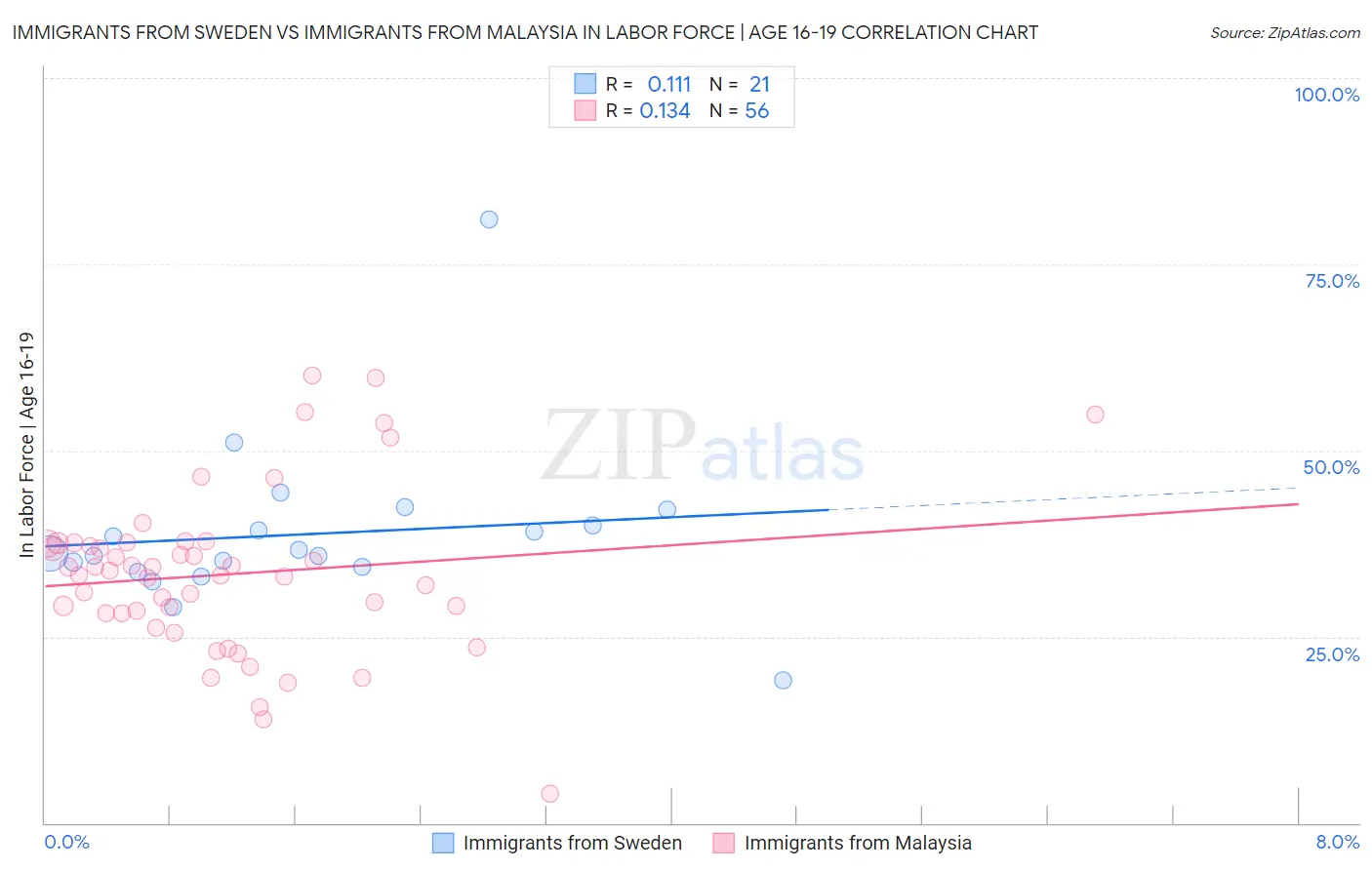 Immigrants from Sweden vs Immigrants from Malaysia In Labor Force | Age 16-19