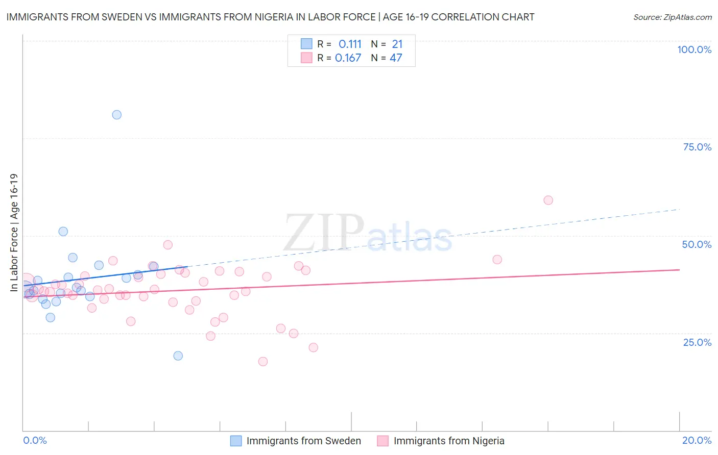 Immigrants from Sweden vs Immigrants from Nigeria In Labor Force | Age 16-19