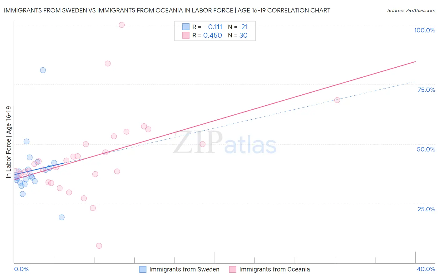 Immigrants from Sweden vs Immigrants from Oceania In Labor Force | Age 16-19