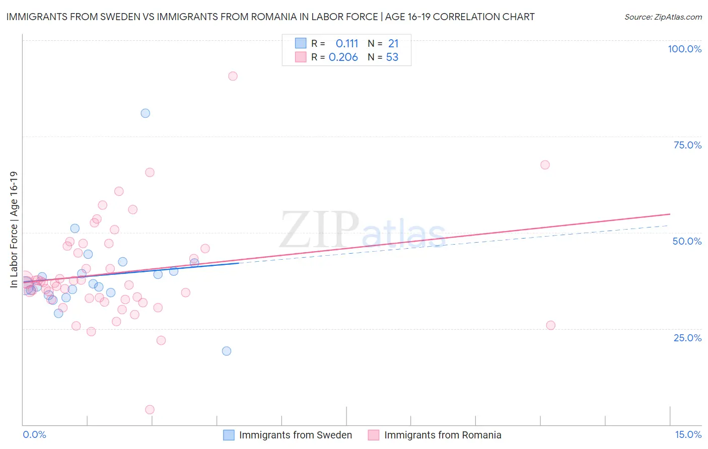 Immigrants from Sweden vs Immigrants from Romania In Labor Force | Age 16-19